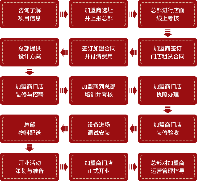 味老爹加盟流程