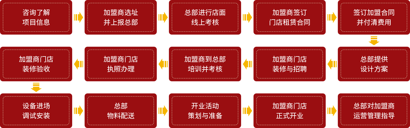 味老爹加盟流程